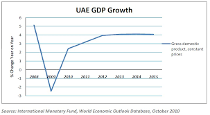 Government And Economics Dubai