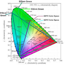 Direct Diode Green Lasers Part 2 Chromaticity Karl