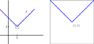 In addition, you'll also learn how to find values that will make a function differentiable. 1 7 Limits Continuity And Differentiability Mathematics Libretexts