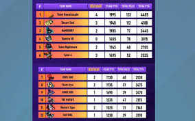 See this awesome collection of free fire wallpapers, skins, moco, fondos, art, anime, juego, fotos and much more for. Team Nawabzaade Win Free Fire India Championship League Stage Afk Gaming