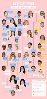 The family tree of kim is quite extensive. Kardashian Jenner Family Tree 2017 Related Whos Who Map