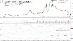 Sugar Will Be Sweet Again Seeking Alpha