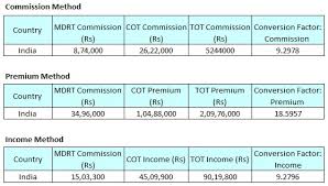 How To Qualify Commission Premium Income Requirements