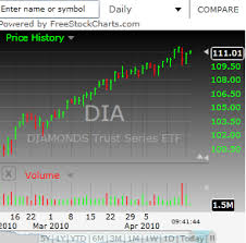 Freestockcharts Com Realtime Stock Market Widgets Gallery