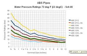 abs pipes pressure ratings abs1208 abs1210 abs1316 abs2112