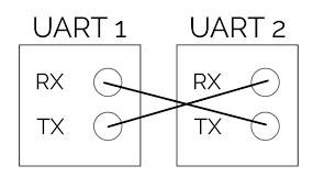 In uart, the communication between two devices can be done in two ways namely serial data communication and parallel data communication. Accessing And Dumping Firmware Through Uart