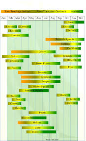 Vegetable Garden Plans Zone 7 Zone 7 Vegetable Garden Plans