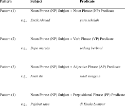 It just shows how mahal kita means in the philippines. Basic Sentence Patterns In Malay Download Table