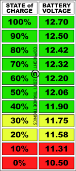 Soc = state of charge (how much energy is left in the cell). Battery State Of Charge Chart