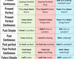 Free english verb tense tutorial online, online tutorial to english language, excellent resource for english (a) simple present : Simple Present Tense Positive Negative And Question Sentences Lessons For English