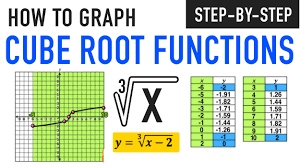 Nothing further can be done with this topic. Complete Guide To Graphing Cubic Functions And Cube Root Graphs Mashup Math