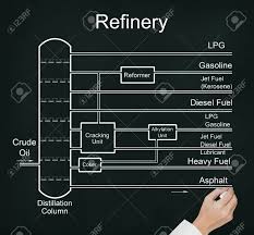 Business Hand Drawing Refinery Of Crude Oil Flow Chart With Many
