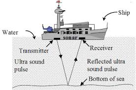 Sonar, short for sound navigation and ranging, is helpful for exploring and mapping the ocean because sound waves travel farther in. What Is Echo And Sonar A Plus Topper