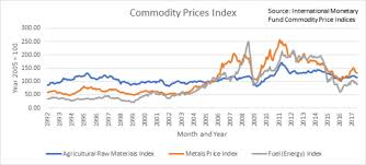 Historic Tracking Of Commodities Fuel Index Tracks Price Of