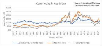 historic tracking of commodities fuel index tracks price of