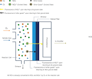 Chemiluminescence Method - HORIBA