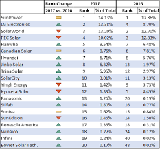 2017 Best Solar Panel Brands Ranking And Trends Ohmhome