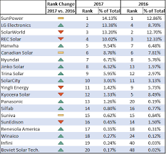 2017 best solar panel brands ranking and trends ohmhome