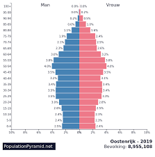 Officiële feestdagen in oostenrijk zijn: Bevolking Oostenrijk 2019 Populationpyramid Net