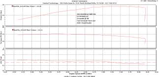 dyno charts dj140 40 pilot 5n dgr slipon kawasaki forums