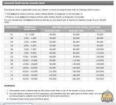 An Introduction To Cathay Pacific Asia Miles Award Chart