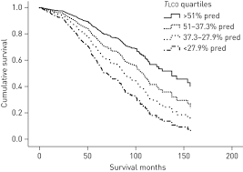 Lung Function Indices For Predicting Mortality In Copd