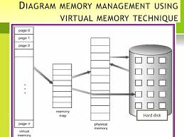 The virtual memory is a mechanism ( software ) used by the operating system to efficiently execute the multiple programs or processes simultaneously running on the computer system. Ppt Chapter 7 Virtual Memory Powerpoint Presentation Free Download Id 2672453
