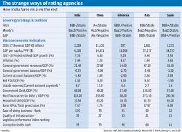 why are indias sovereign ratings poor the hindu businessline