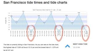 king tides equal shipwrecks and treasure hunting postcard