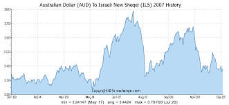 Australian Dollar Aud To Israeli New Sheqel Ils History
