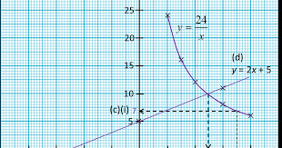 Nota Ulangkaji Spm Matematik Tingkatan 4 Tingkatan 5 2 5 Graf Fungsi Spm Practis Soalan Panjang