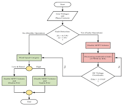 Exceptions include substations 600 volts and over. Applied Sciences Free Full Text Improving The Performance Of Doubly Fed Induction Generator Using Fault Tolerant Control A Hierarchical Approach Html