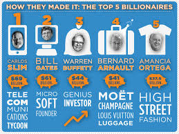 The Day | Billionaire leaders of world rich list revealed