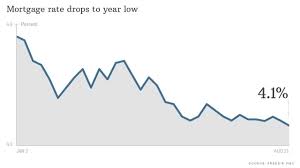 Mortgage Rates Hit 2014 Low
