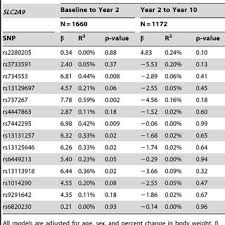 Associations Between Changes In Serum Uric Acid Levels And