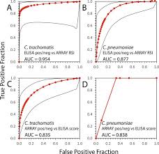 A Novel Synthetic Peptide Microarray Assay Detects Chlamydia Species Specific Antibodies In Animal And Human Sera Scientific Reports