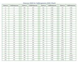 Ounces To Tablespoons Chart Cooking Measurement