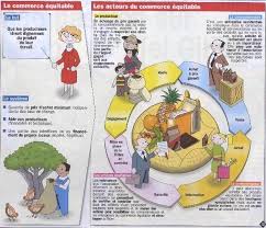 Presentation Du Commerce Equitable Education Civique Cours Svt Ecole
