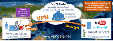 A virtual private network (vpn) provides privacy, anonymity and security to users by creating a private network connection across a public network connection. Vpn Gate Public Free Vpn Cloud By Univ Of Tsukuba Japan