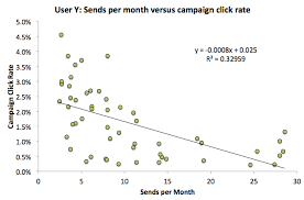 Another Example Of Declining Engagement Per Campaign