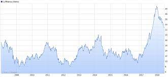 Lufthansa prognose für morgen, diese woche und diesen monat. Nachkaufalarm Deutsche Lufthansa Ag Wkn 823212 Alleaktien Nachkaufalarm