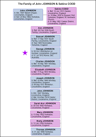 Longview, texas, mexico, pinckney, michigan, ishpeming, free people check with all available information for the name on the internet. John Johnson And Sabina Codd Family History