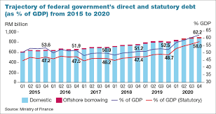 Malaysia national government debt reached 221.3 usd bn in mar 2021, compared with 218.9 usd bn in the previous quarter. Zafrul Malaysia S 2021 Statutory Debt Expected To Reach 58 5 Of Gdp The Edge Markets