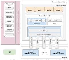 A webview is an embeddable browser that a native application can use to display web content. Angularjs Platform Architecture Paas And Sdk