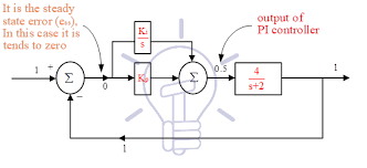 This final chapter of our series investigates the future of security. Steady State Error Pi Controllers Its Effect On Steady State Error