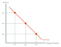 Die nachfragekurve zeigt das verhältnis von preis und nachfrage, wodurch die nachfragemenge sich ändert, wenn der preis verändert wird. Preis Mengen Diagramm Aufbau Und Hintergrunde