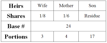 The Unborn Baby Islamic Inheritance Laws