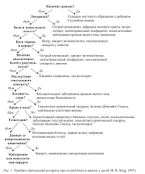 Острый живот (острая боль в животе у детей). УЗИ диагностика и лечебная  тактика. Лекция для врачей