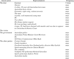 Біріктіру кезінде vodafone hutchison australia компаниясы бұрын digicall, first mobile, inside mobile және gsm бөлшек басқару топтары басқарған vodafone фирмалық дүкендерін сатып алатындығын мәлімдеді. The Representation Of Social Actors In Nzh Download Scientific Diagram