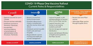 It helps to build up your immunity to the virus, so your body will fight it off more easily if it affects you. Ontario Releases Ethical Framework For Covid 19 Vaccine Distribution Oakville News